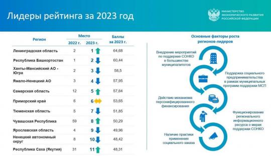 Татьяна Илюшникова назвала лучшие регионы по уровню поддержки СОНКО и социального предпринимательства за 2023 год